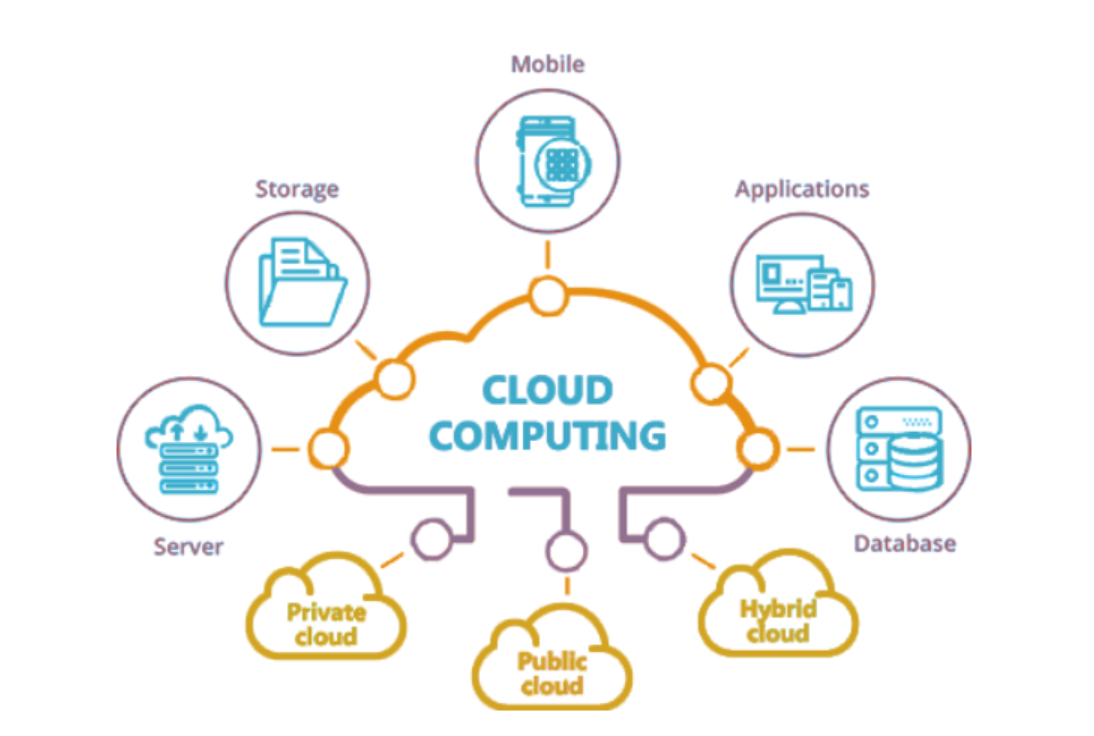 A cloud mind map signifying the reach of, and relationships between, cloud capabilities.